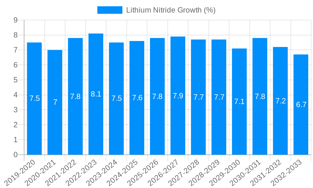 Lithium Nitride Growth