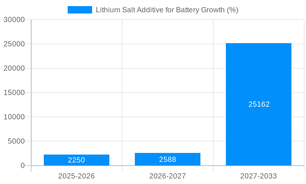 Lithium Salt Additive for Battery Growth