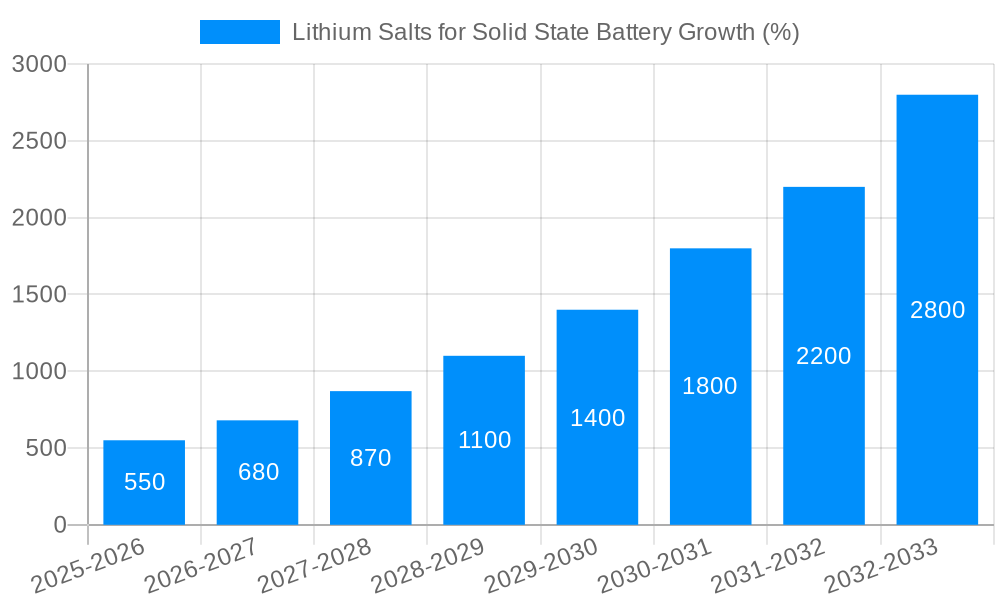 Lithium Salts for Solid State Battery Growth