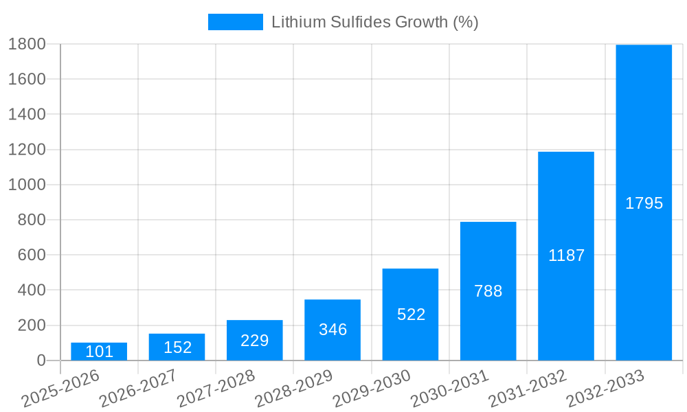 Lithium Sulfides Growth
