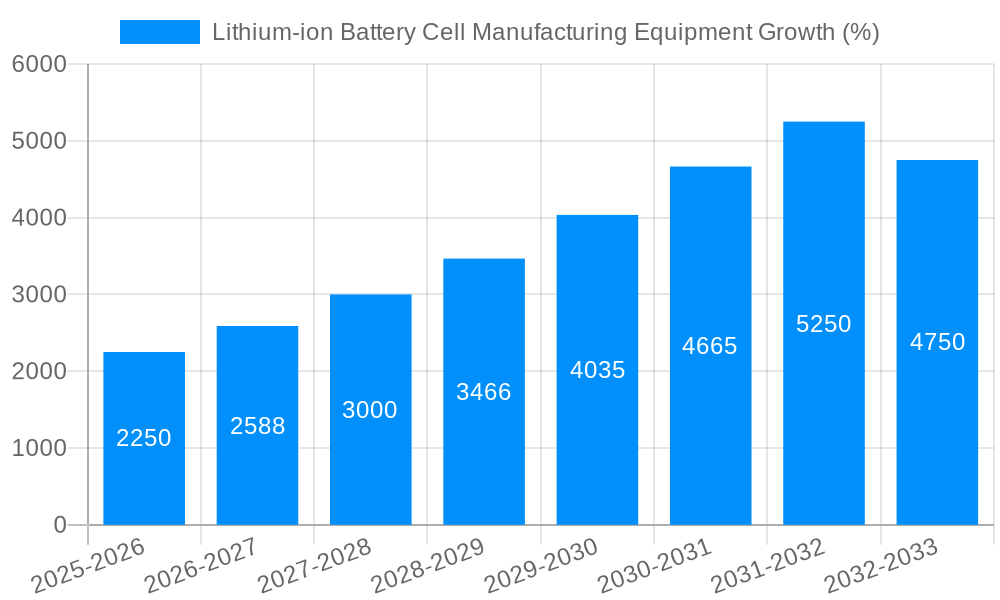 Lithium-ion Battery Cell Manufacturing Equipment Growth