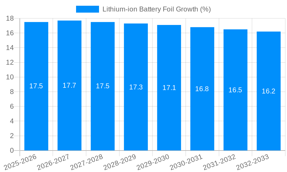 Lithium-ion Battery Foil Growth