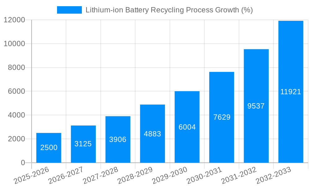 Lithium-ion Battery Recycling Process Growth