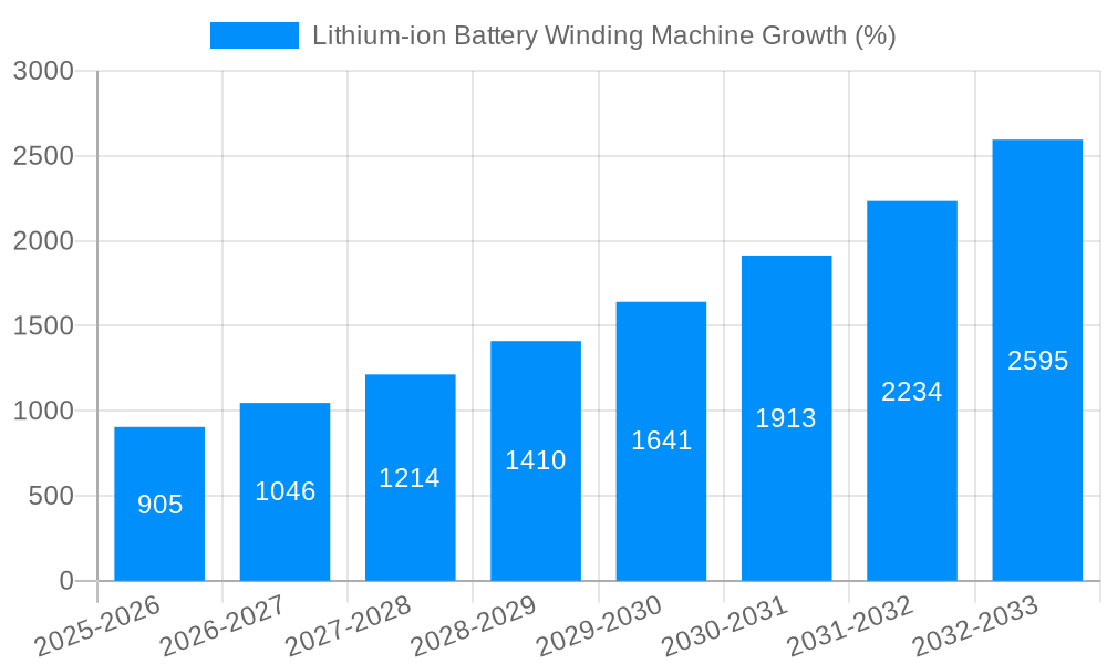 Lithium-ion Battery Winding Machine Growth