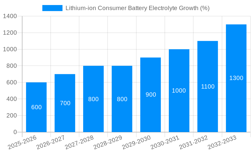 Lithium-ion Consumer Battery Electrolyte Growth