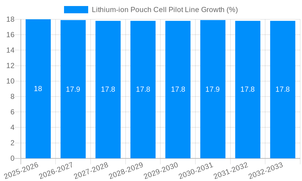 Lithium-ion Pouch Cell Pilot Line Growth