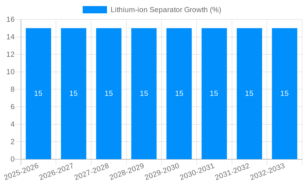 Lithium-ion Separator Growth