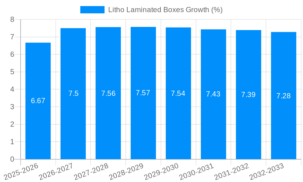Litho Laminated Boxes Growth
