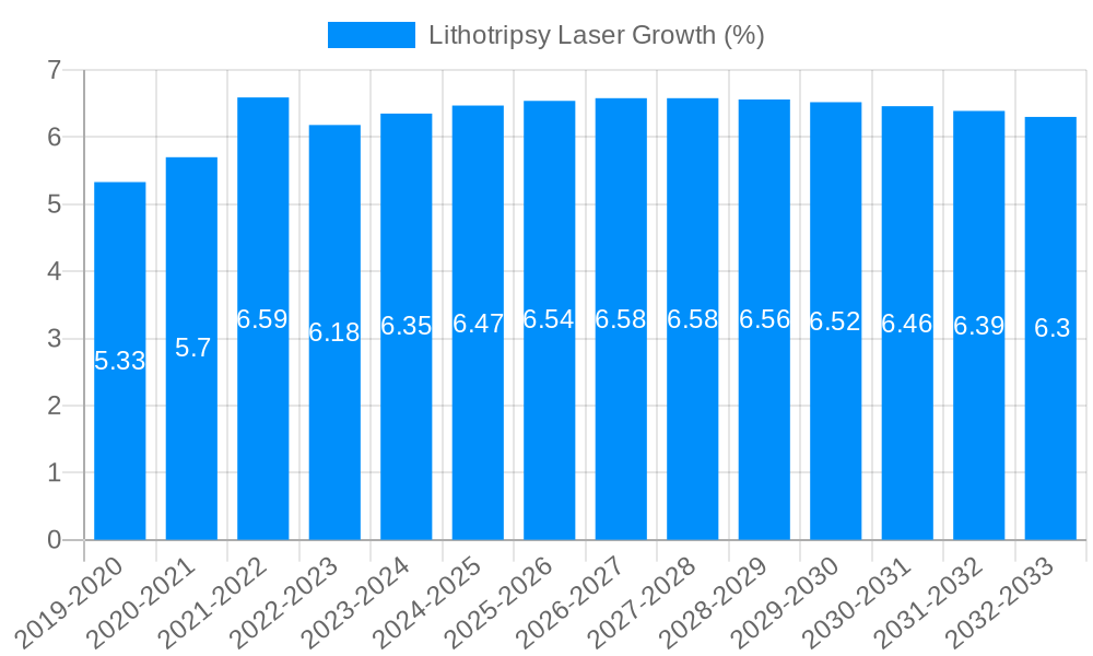 Lithotripsy Laser Growth