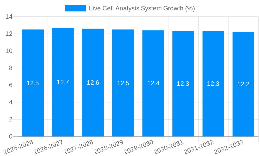 Live Cell Analysis System Growth