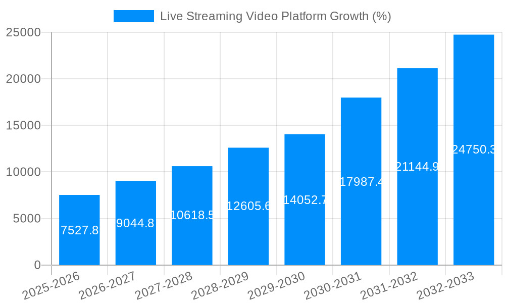 Live Streaming Video Platform Growth
