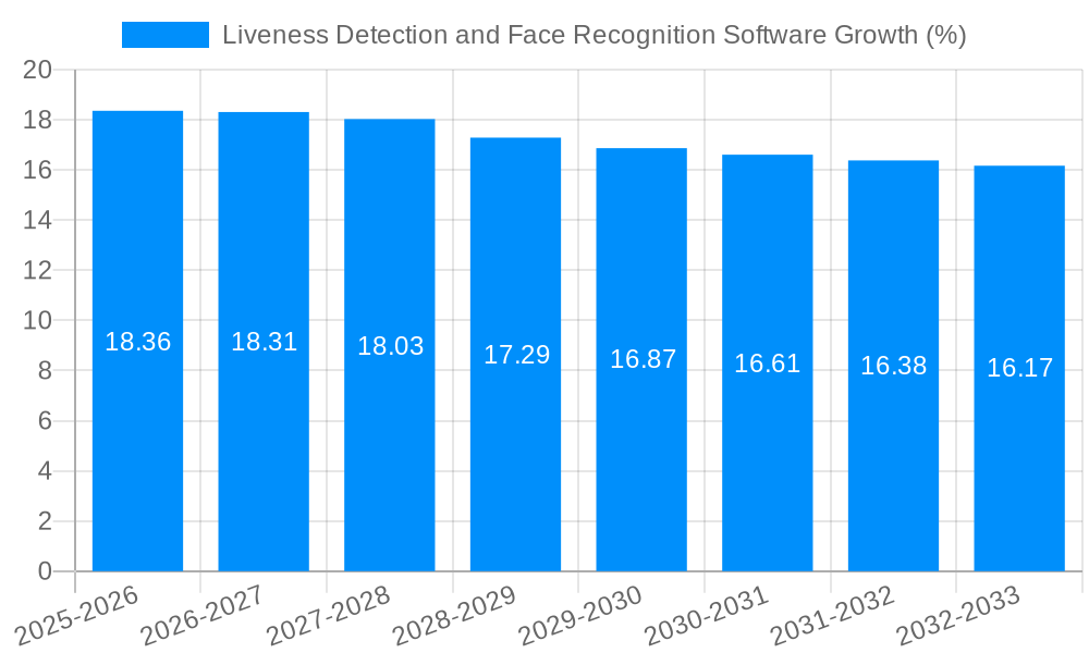 Liveness Detection and Face Recognition Software Growth