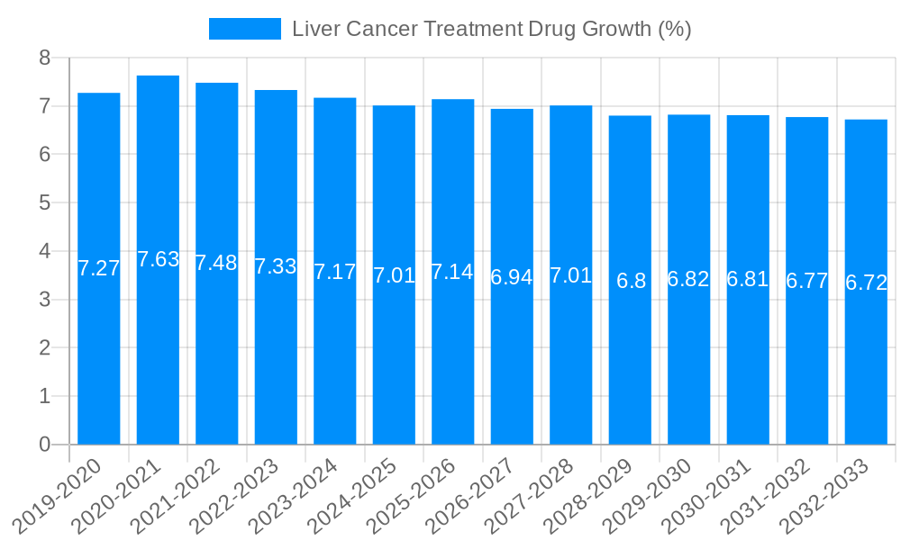 Liver Cancer Treatment Drug Growth