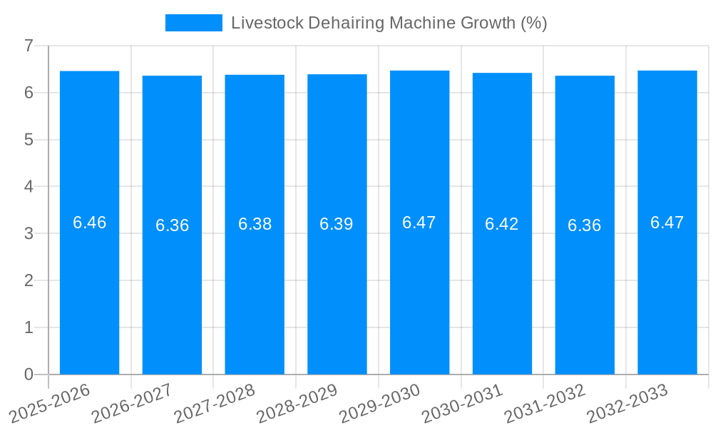 Livestock Dehairing Machine Growth