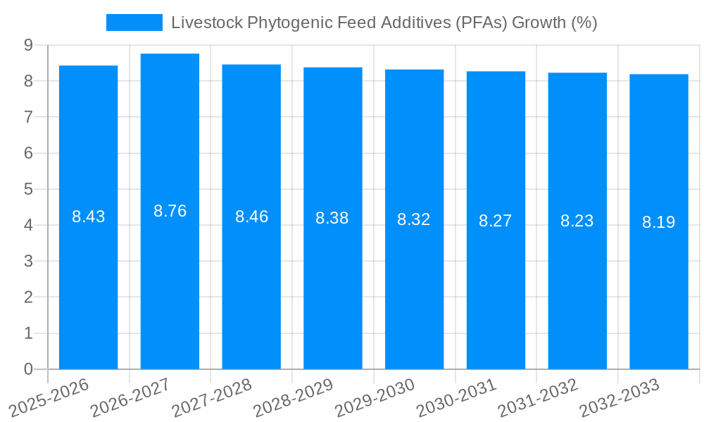 Livestock Phytogenic Feed Additives (PFAs) Growth