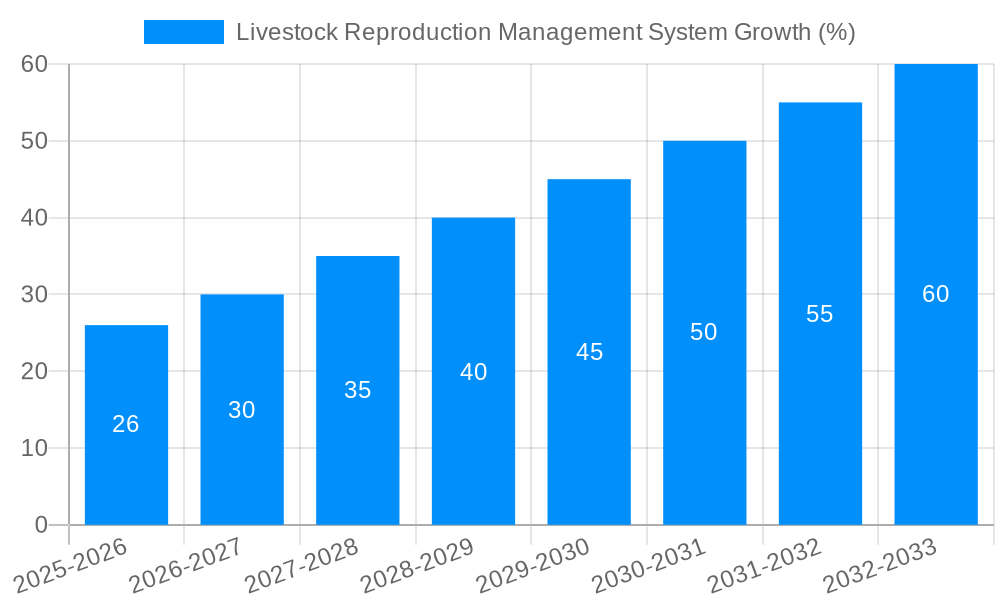 Livestock Reproduction Management System Growth