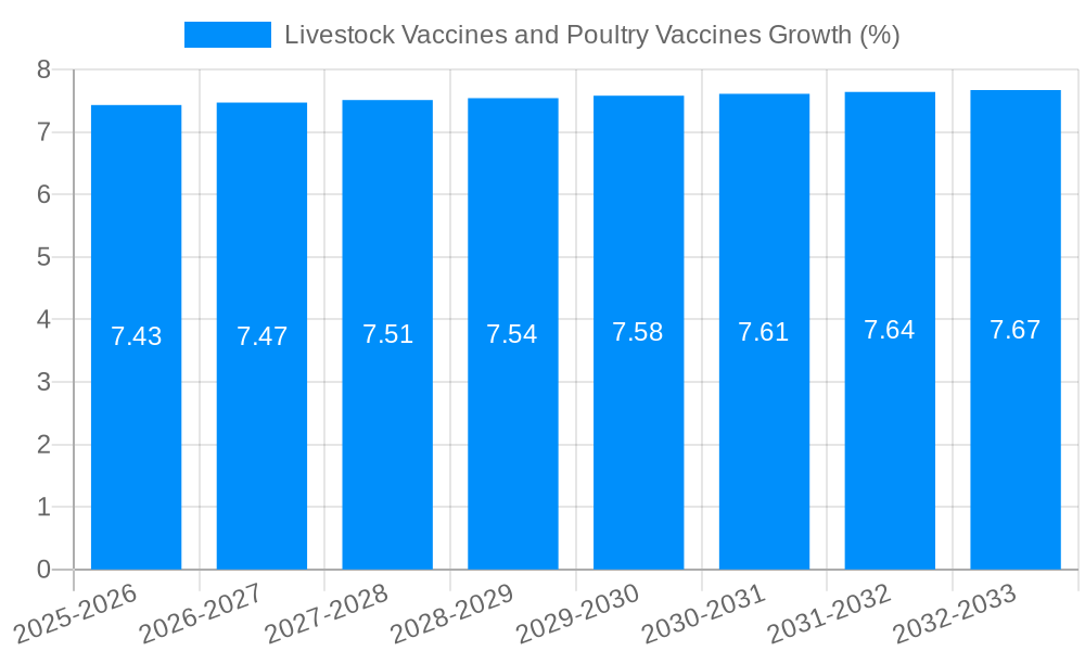 Livestock Vaccines and Poultry Vaccines Growth