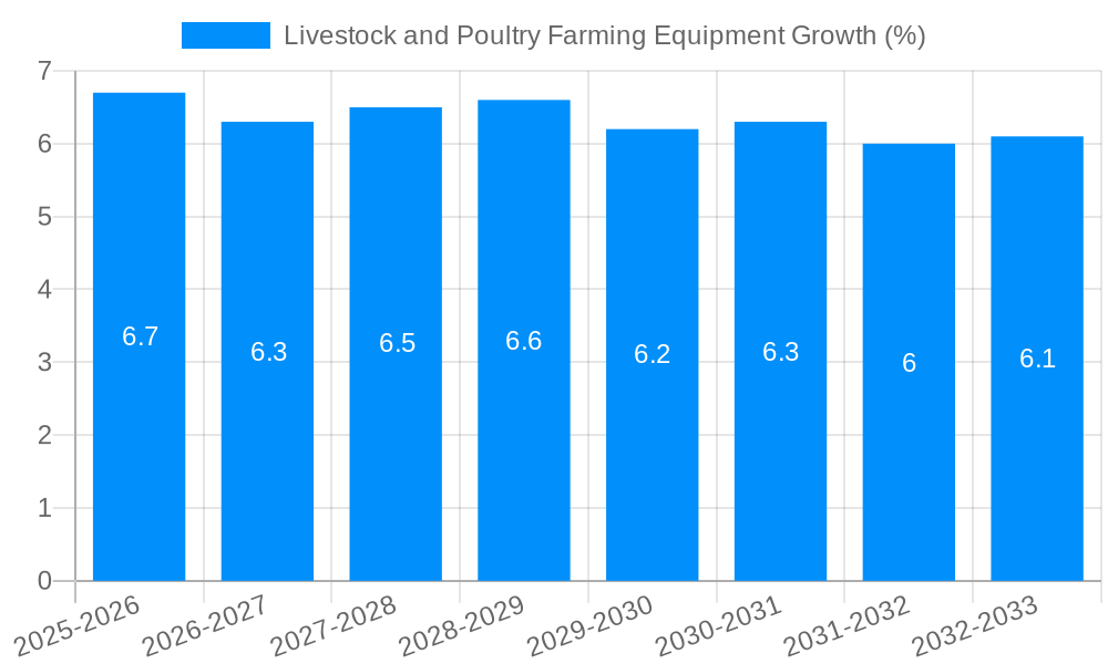 Livestock and Poultry Farming Equipment Growth