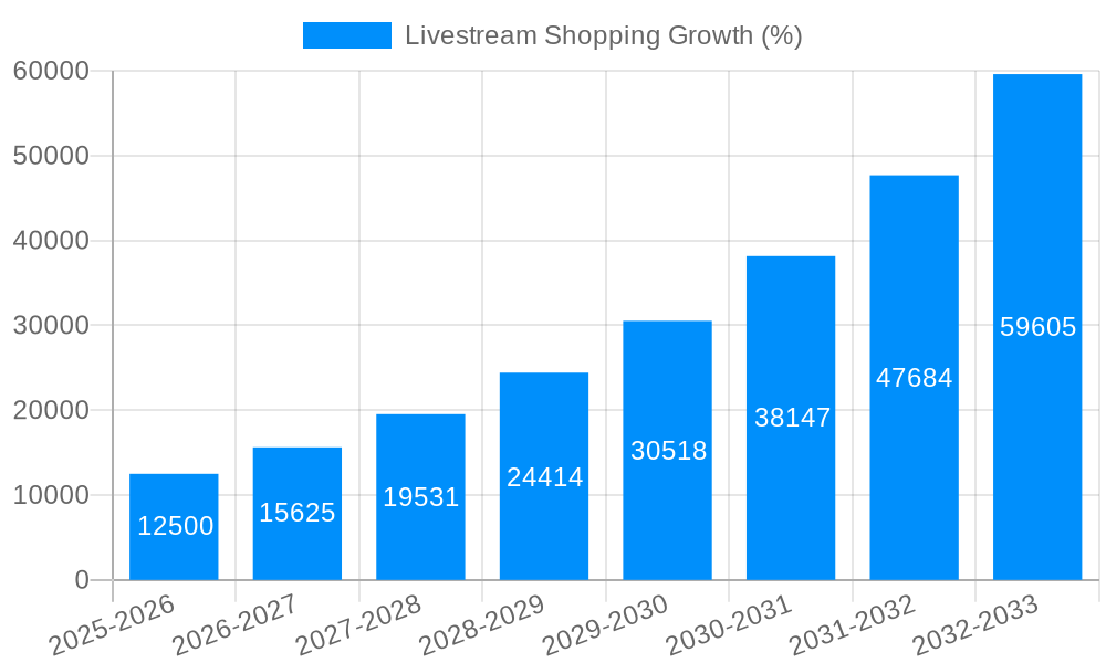 Livestream Shopping Growth