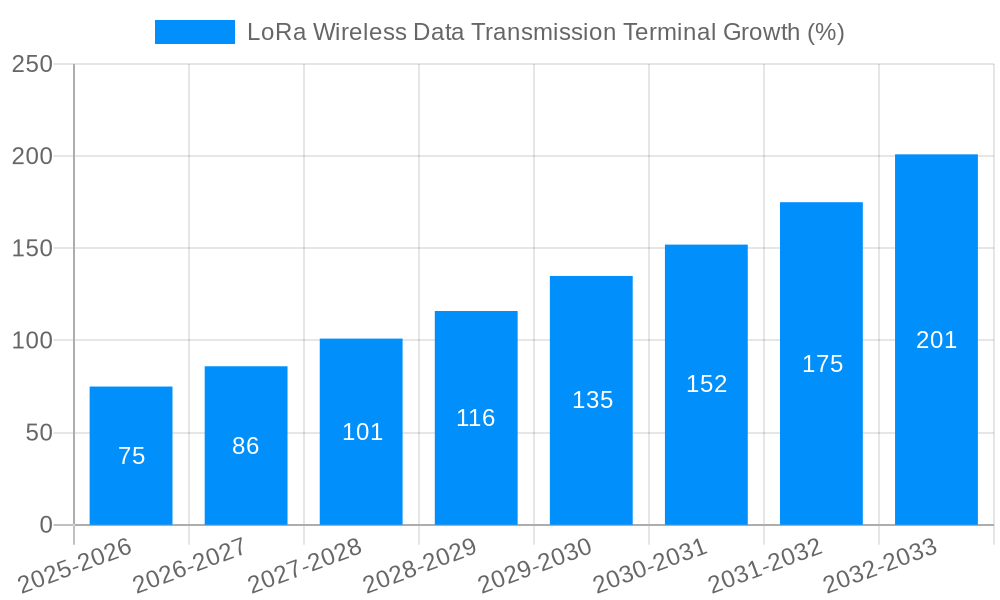 LoRa Wireless Data Transmission Terminal Growth