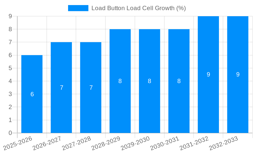 Load Button Load Cell Growth