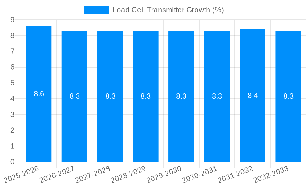 Load Cell Transmitter Growth
