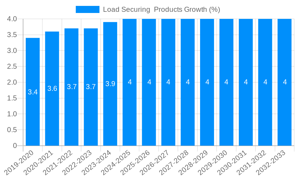 Load Securing  Products Growth