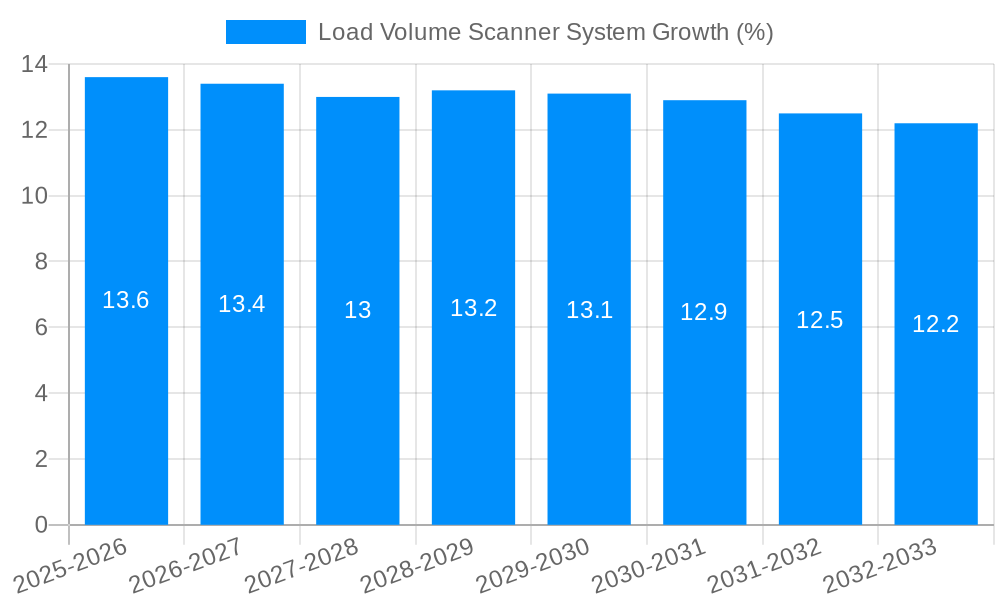 Load Volume Scanner System Growth