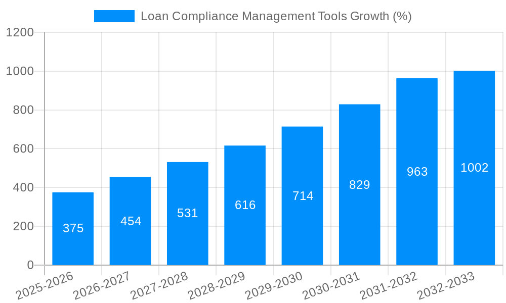 Loan Compliance Management Tools Growth