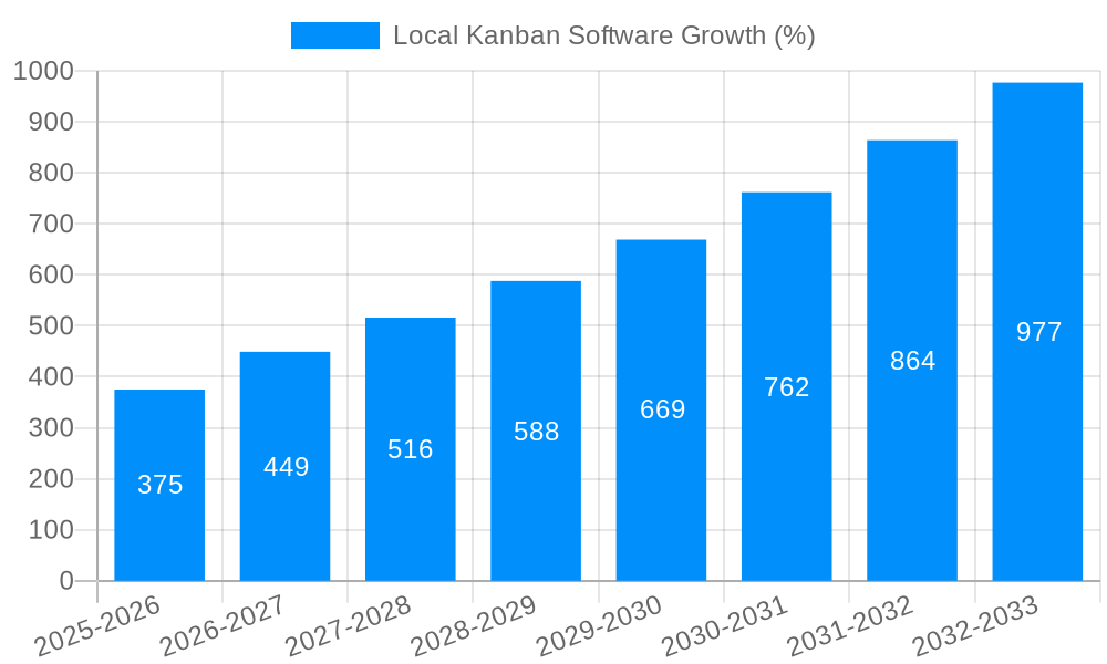 Local Kanban Software Growth