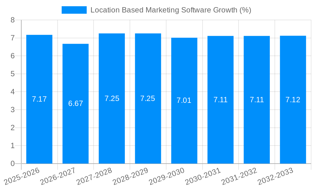 Location Based Marketing Software Growth