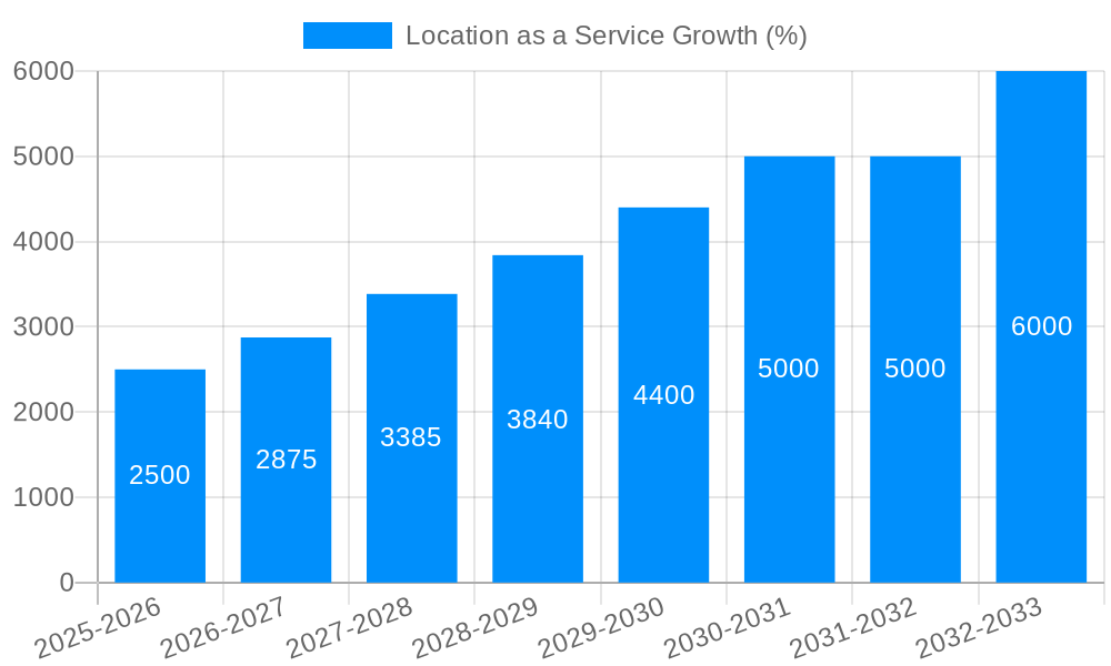 Location as a Service Growth