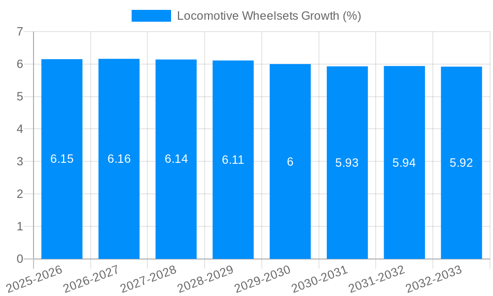 Locomotive Wheelsets Growth