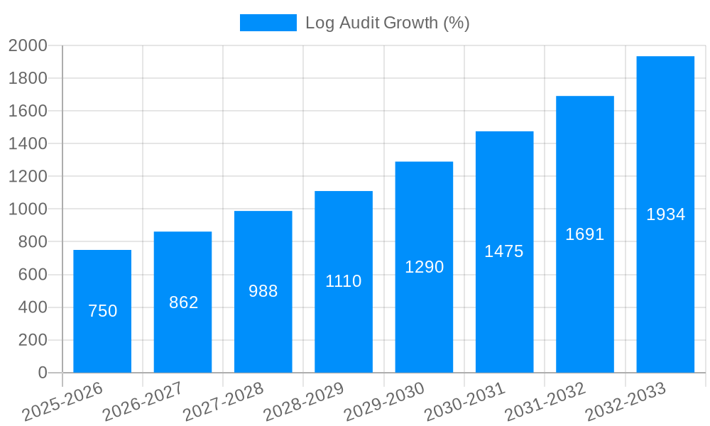 Log Audit Growth
