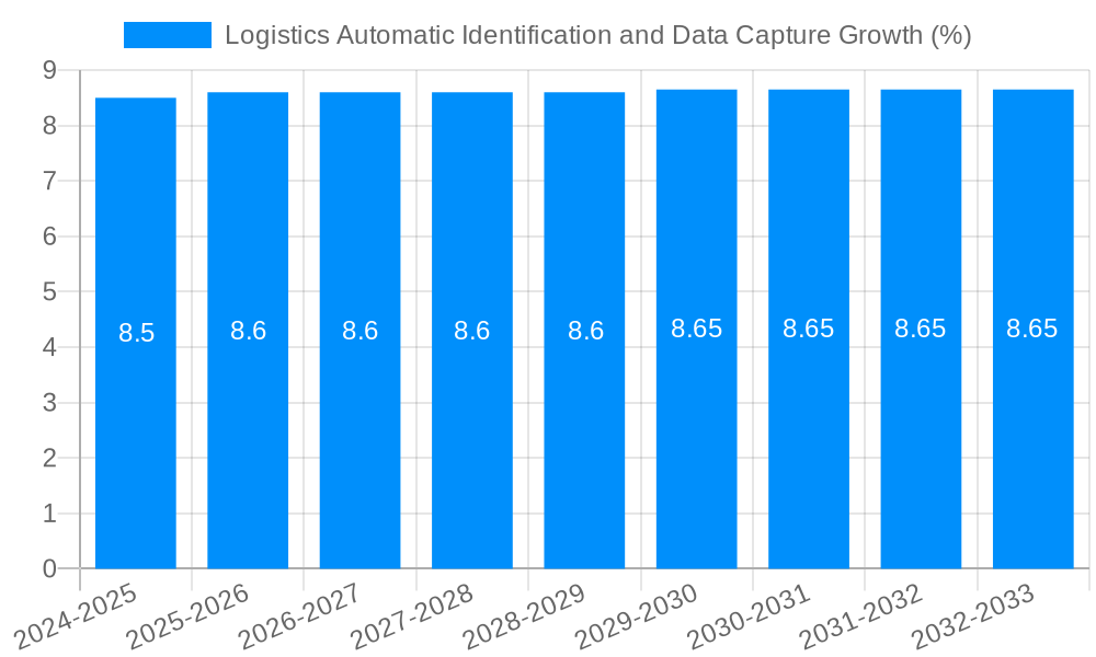 Logistics Automatic Identification and Data Capture Growth