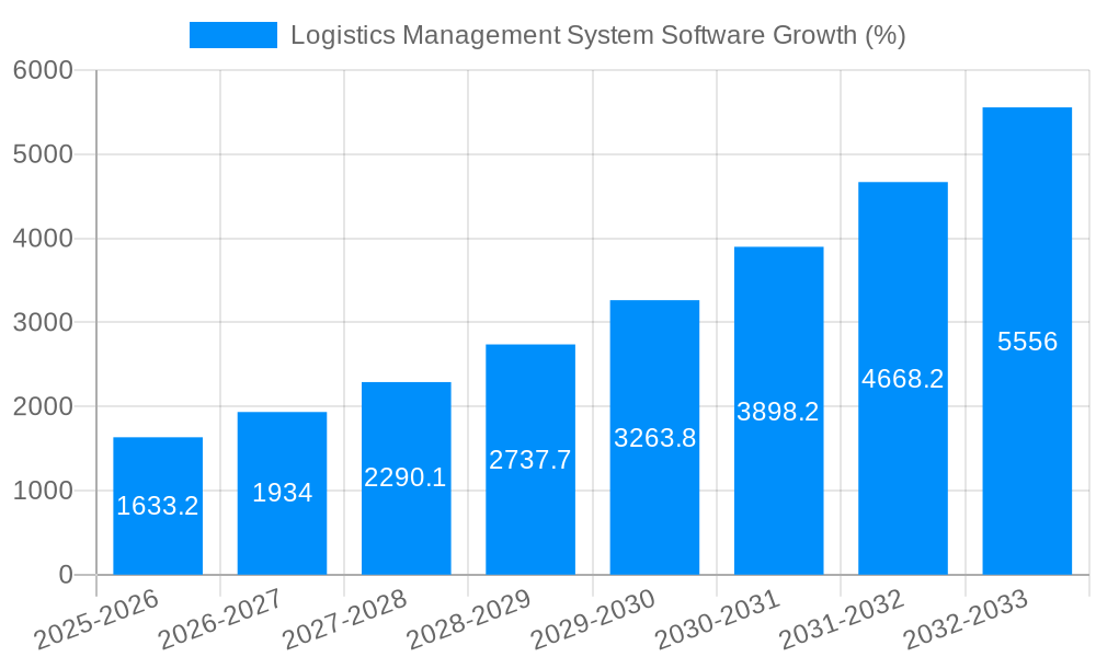 Logistics Management System Software Growth