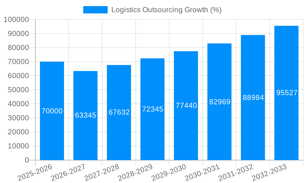 Logistics Outsourcing Growth
