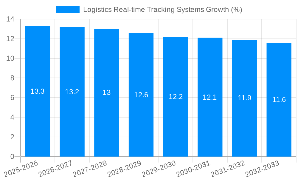 Logistics Real-time Tracking Systems Growth