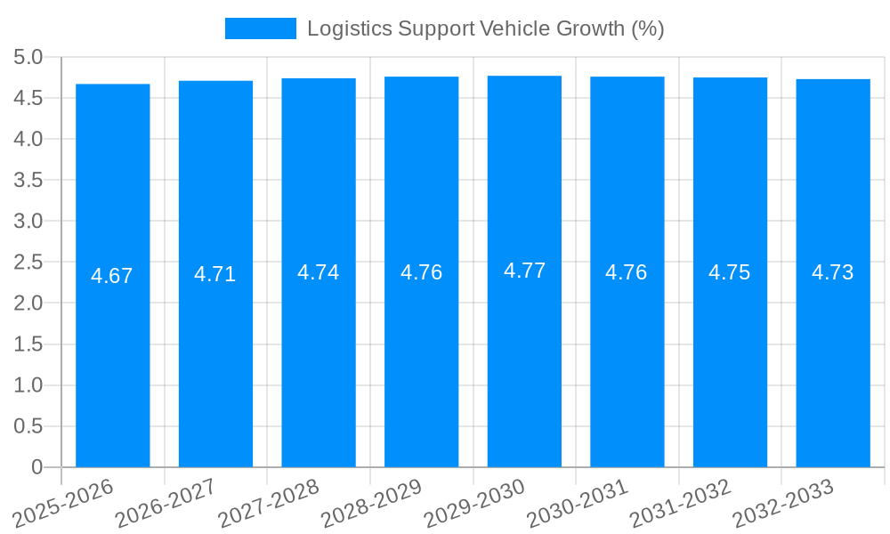 Logistics Support Vehicle Growth