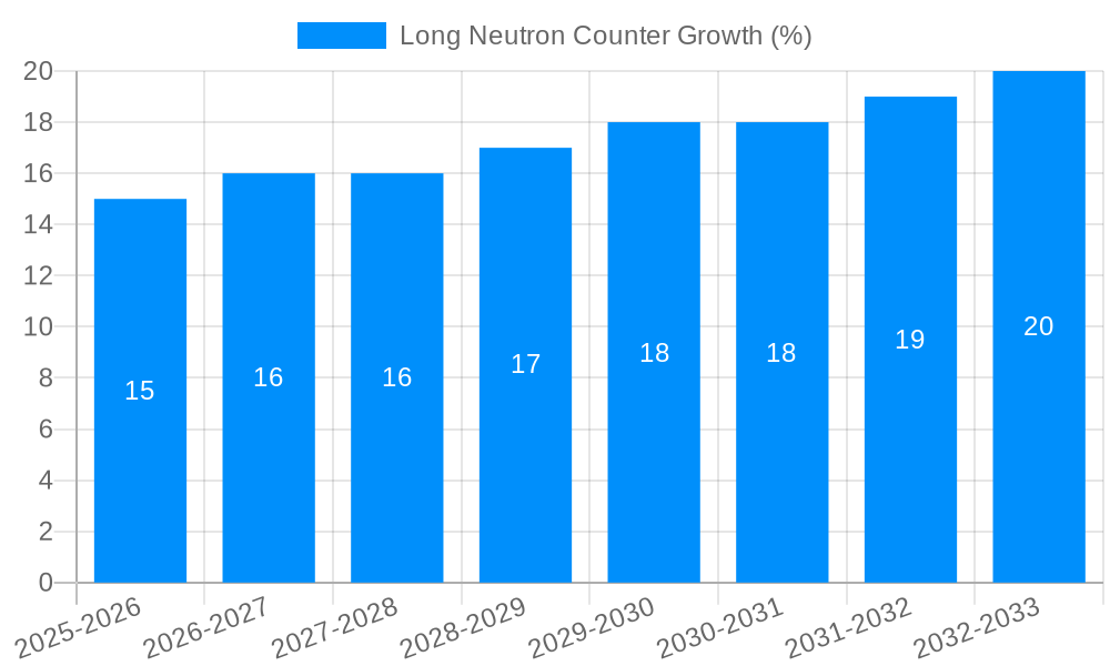 Long Neutron Counter Growth
