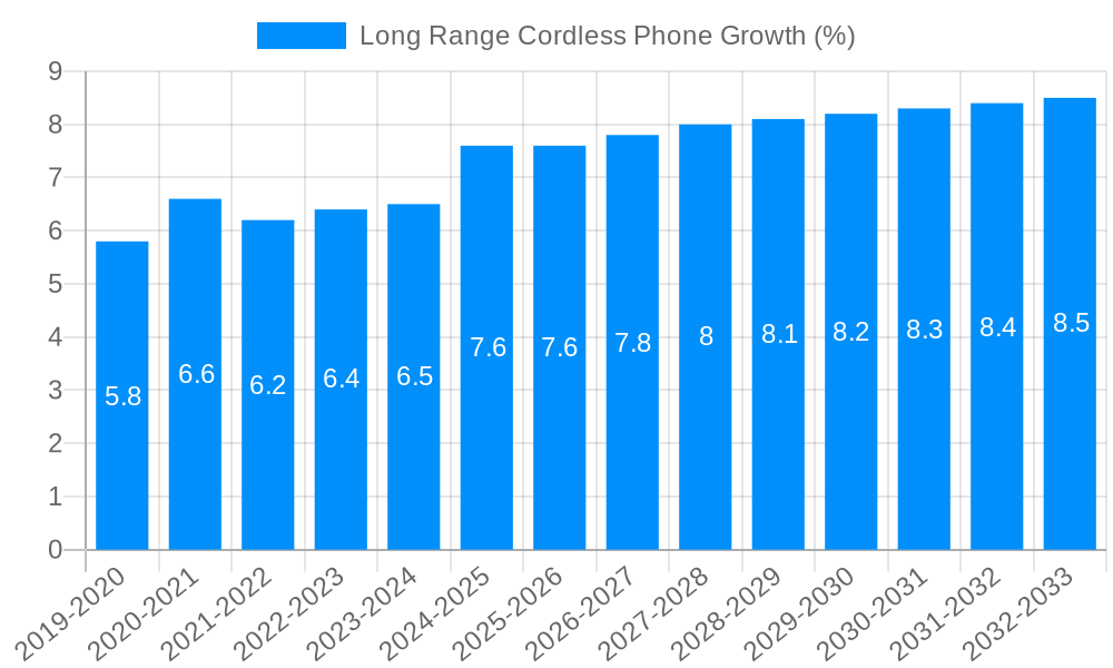Long Range Cordless Phone Growth