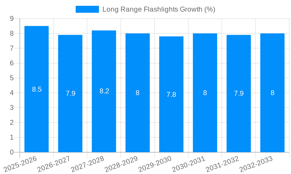 Long Range Flashlights Growth