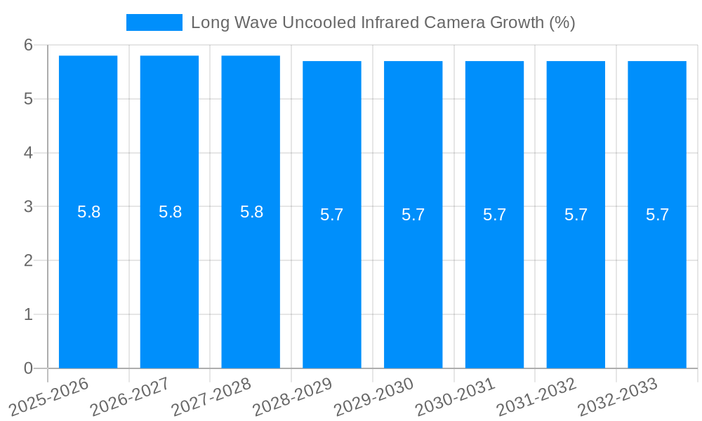 Long Wave Uncooled Infrared Camera Growth