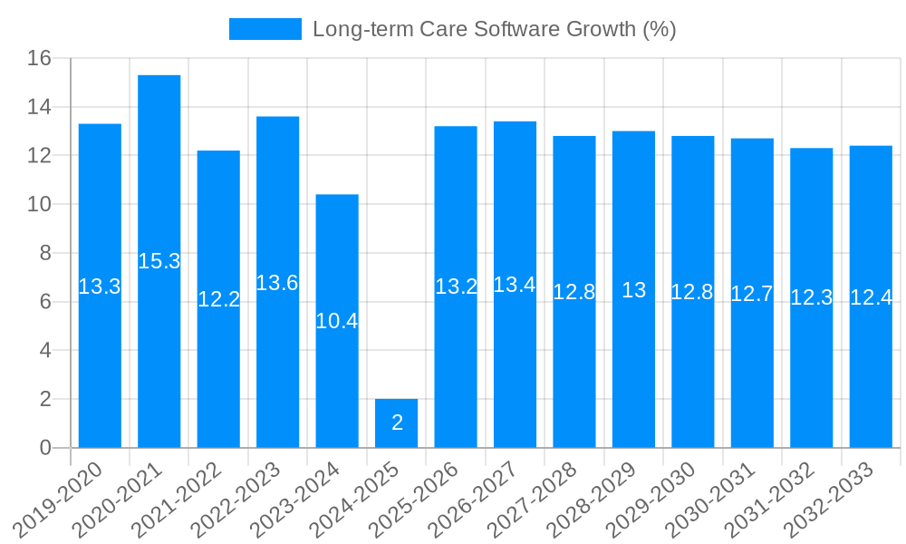 Long-term Care Software Growth