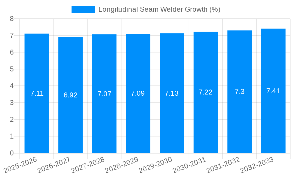 Longitudinal Seam Welder Growth