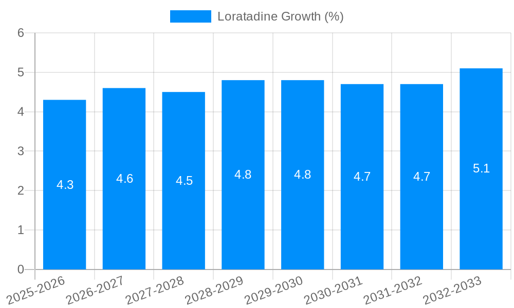 Loratadine Growth