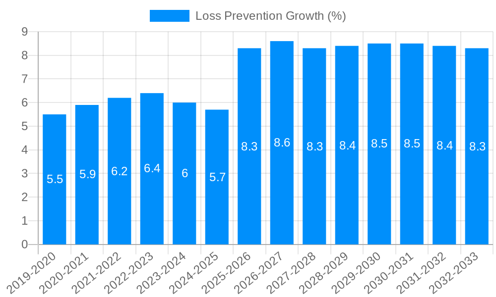 Loss Prevention Growth
