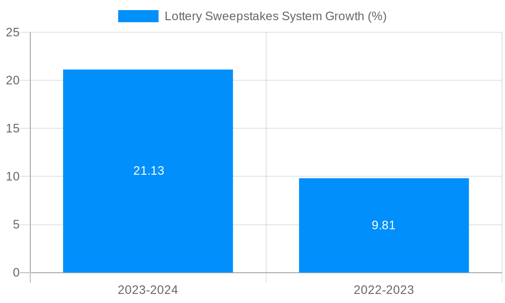 Lottery Sweepstakes System Growth