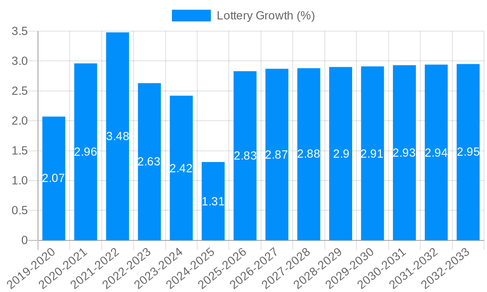 Lottery Growth