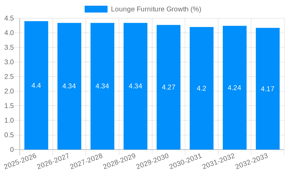 Lounge Furniture Growth